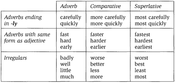 Comparative Adverbs, Grammar